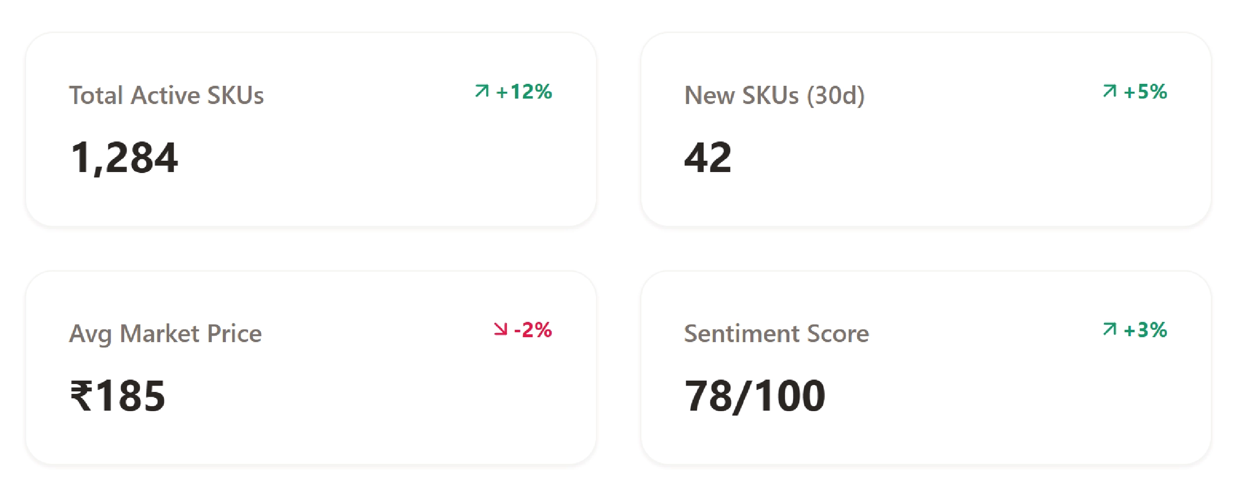Navratri Mega Sale Price Tracking